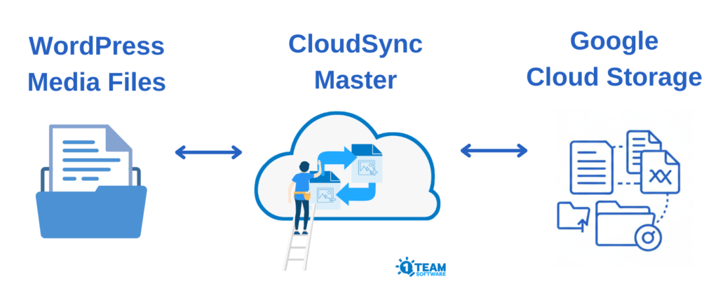 CloudSync Flow