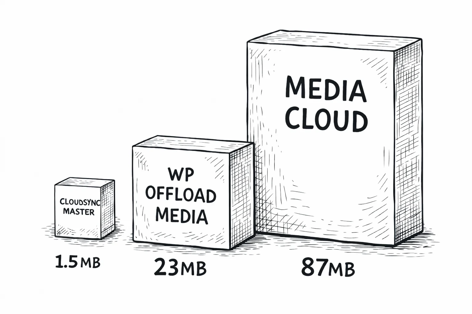 Plugin size comparison: CloudSync Master 1.5 MB vs WP Offload Media 23 MB vs Media Cloud 87 MB