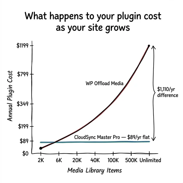 WP Offload Media alternative pricing comparison: WP Offload costs rise from $39 to $1,199 per year as media items increase, while CloudSync Master Pro stays flat at $89 per year