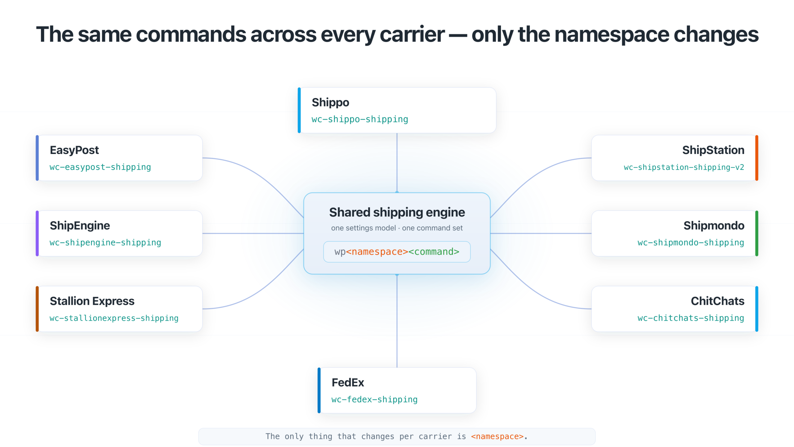 One shared engine drives every carrier from one CLI and one AI agent skill.