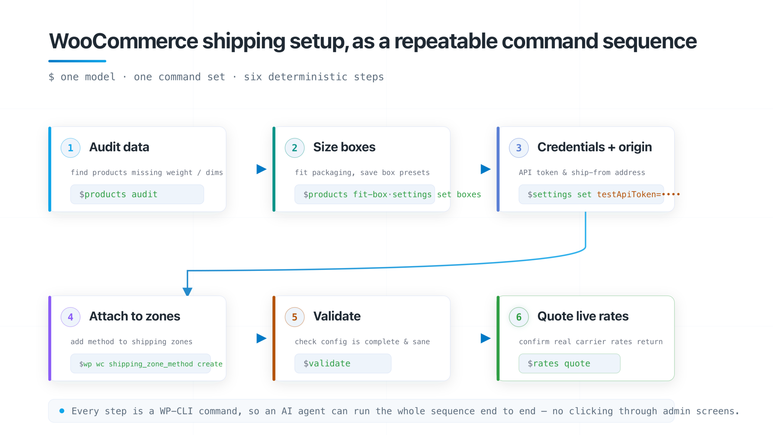 WooCommerce shipping setup flow from the command line: status, validate, settings, products, rates, fulfillment.
