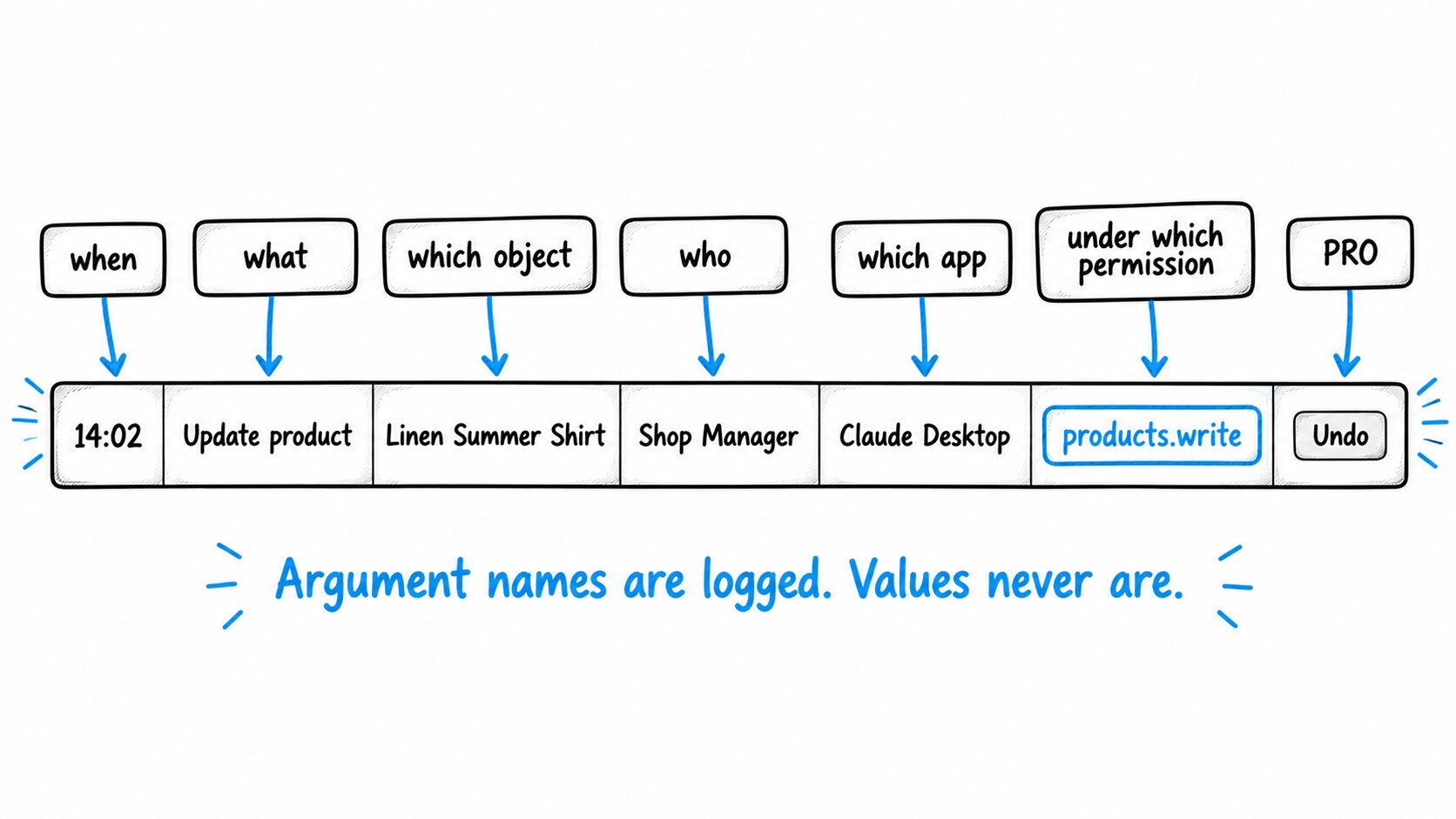 Audit row - when, what, which object, who, which app, the permission that allowed it, and the Undo button: 14:02, Update product, Linen Summer Shirt, Shop Manager, Claude Desktop, products.write