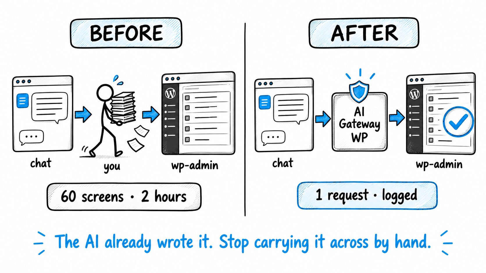 The copy-paste tax, before and after - before, you carry the AI's work across sixty wp-admin screens by hand for two hours; after, one logged request passes through AI Gateway WP
