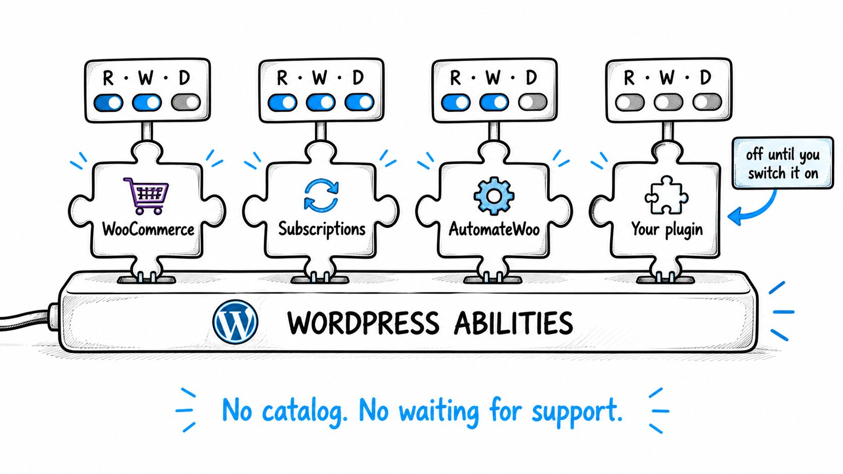Grows with your plugins - WooCommerce, Subscriptions, AutomateWoo and your own plugin plug into the same WordPress Abilities strip, each behind the same read/write/delete switches, off until you switch it on