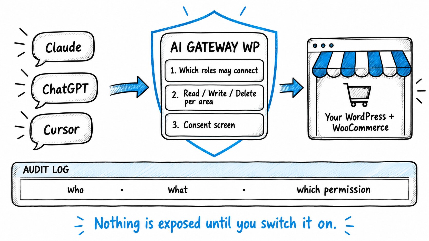 AI Gateway WP - how it works: Claude, ChatGPT and Cursor connect through a gate that checks which roles may connect, read/write/delete per area and a consent screen, to your WordPress + WooCommerce store, and every change lands in the audit log