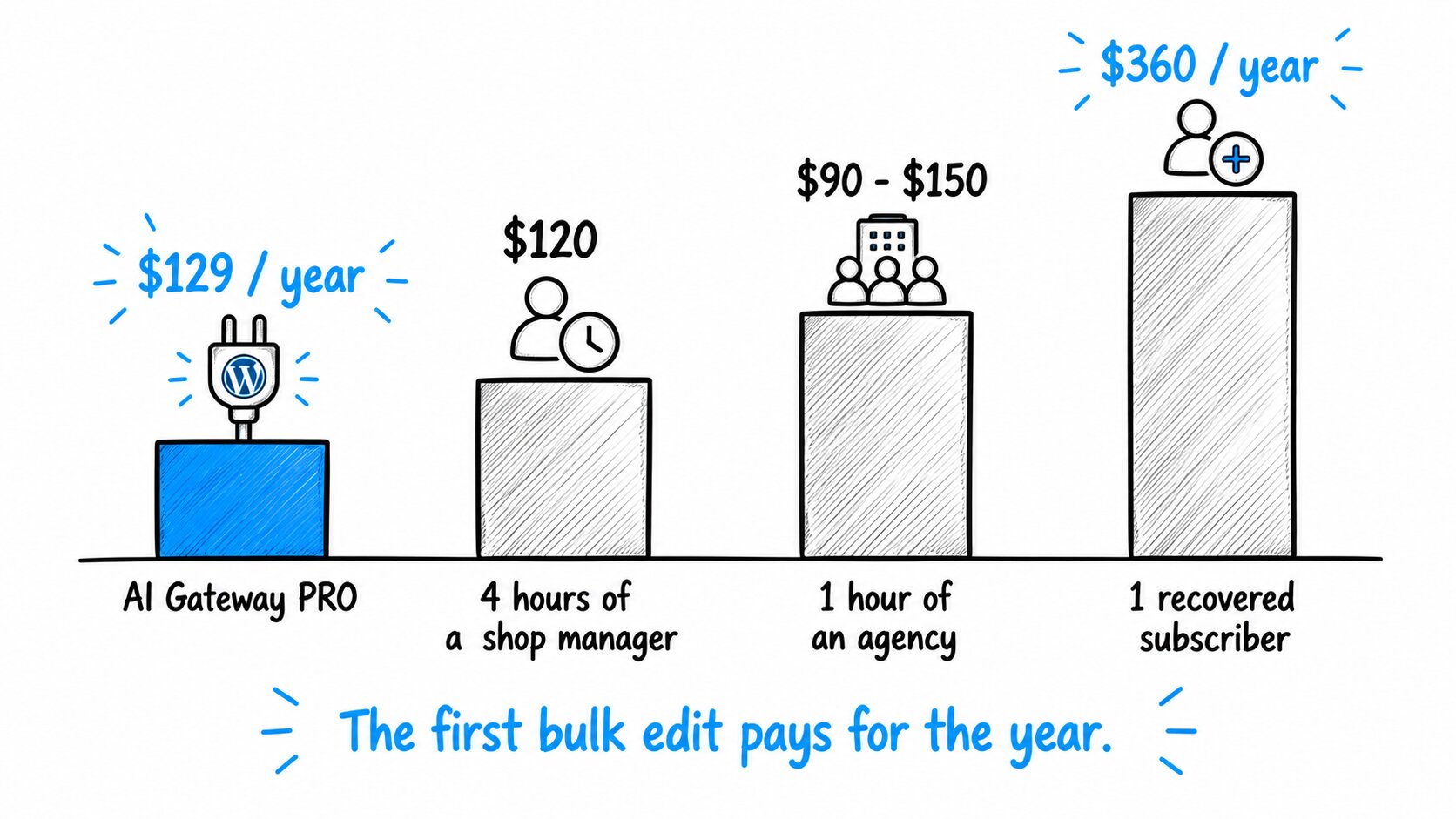 Pays for itself - a bar chart: AI Gateway PRO $129/year is the short blue bar next to 4 hours of a shop manager at $120, 1 hour of an agency at $90-150, and 1 recovered subscriber at $360/year, the tallest