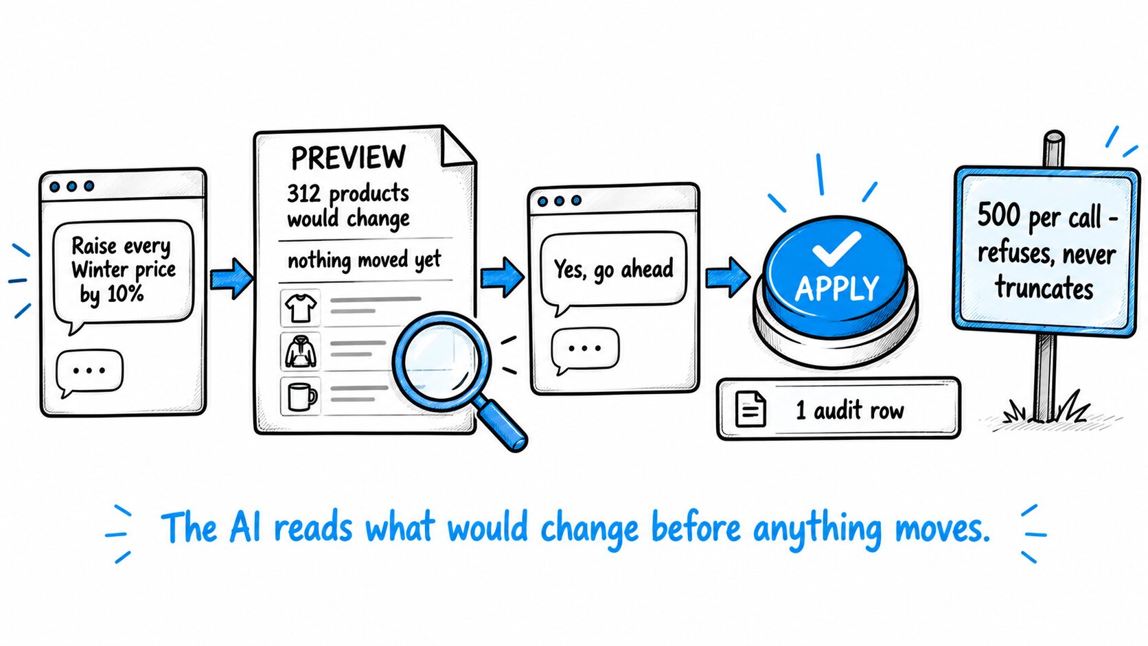 Bulk edit - the AI asks to raise every Winter price by 10%, a preview sheet says 312 products would change and nothing moved yet, then one APPLY button and one audit row; the road sign says 500 per call, refuses, never truncates
