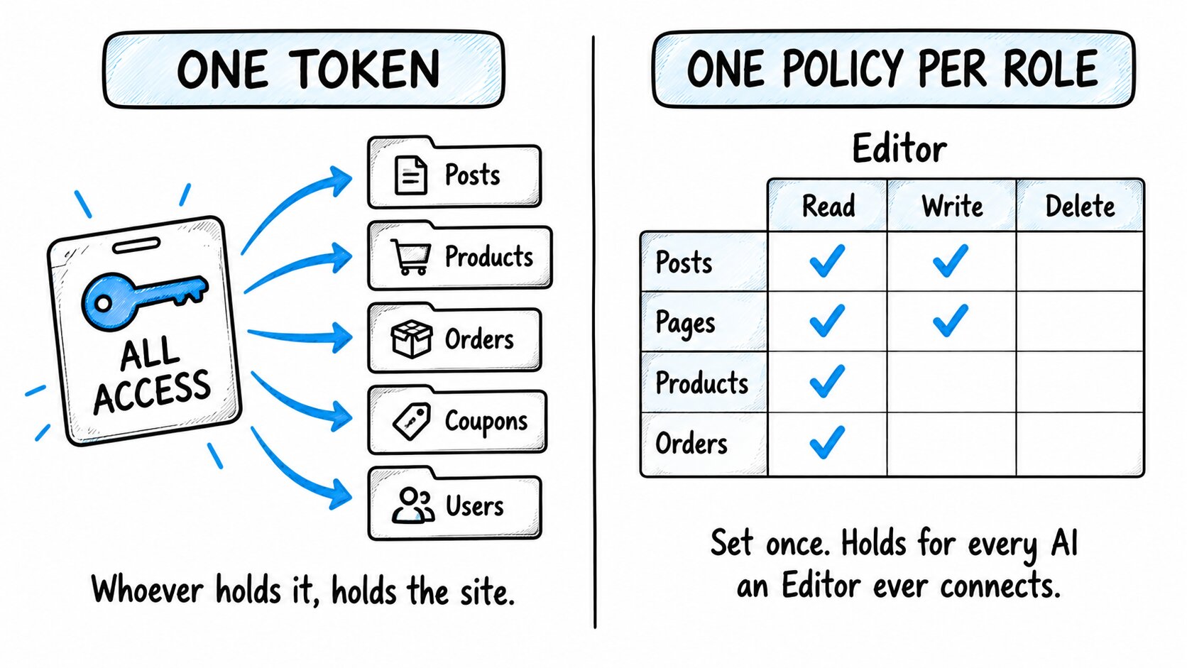 Token vs role - one ALL ACCESS token opens every door in the house; an Editor's role passes through a read/write/delete grid set once, with delete switched off