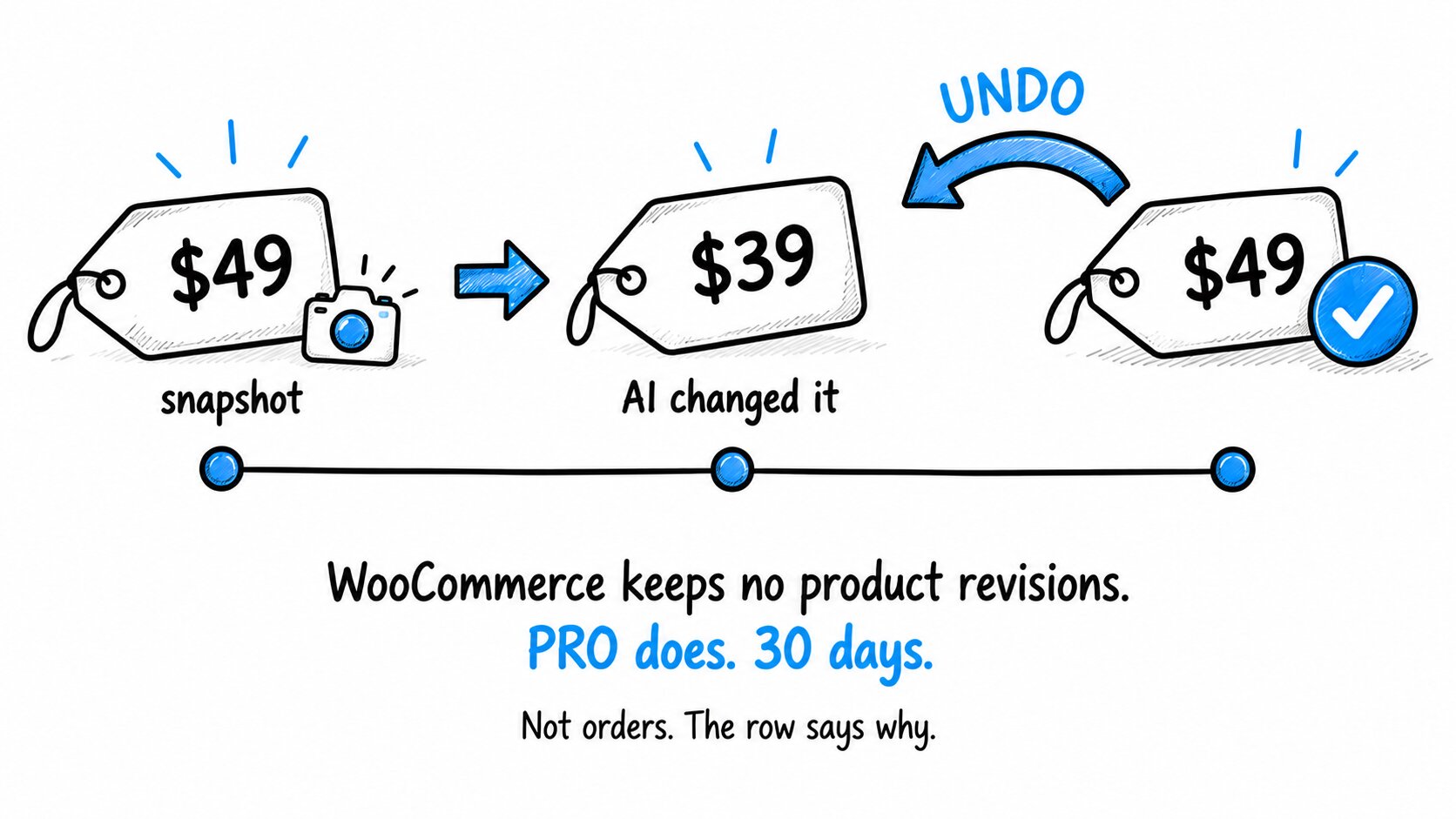 Undo - a $49 price tag snapshotted, the AI changes it to $39, and the Undo arrow puts the $49 back; WooCommerce keeps no product revisions, PRO does, for 30 days